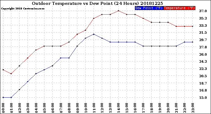 Milwaukee Weather Outdoor Temperature<br>vs Dew Point<br>(24 Hours)