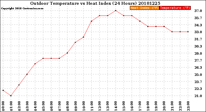 Milwaukee Weather Outdoor Temperature<br>vs Heat Index<br>(24 Hours)