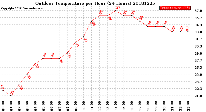 Milwaukee Weather Outdoor Temperature<br>per Hour<br>(24 Hours)