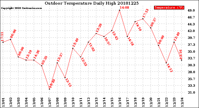 Milwaukee Weather Outdoor Temperature<br>Daily High