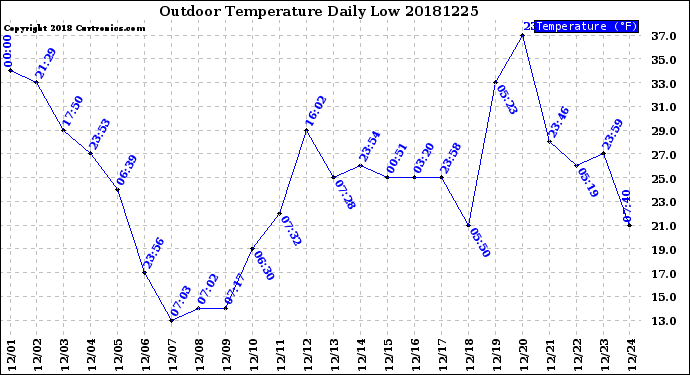 Milwaukee Weather Outdoor Temperature<br>Daily Low