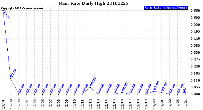 Milwaukee Weather Rain Rate<br>Daily High