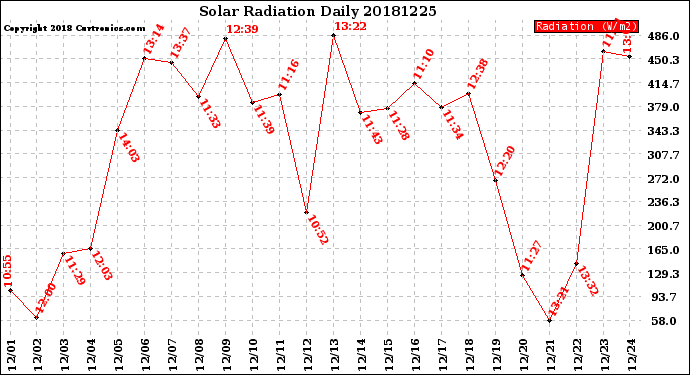 Milwaukee Weather Solar Radiation<br>Daily