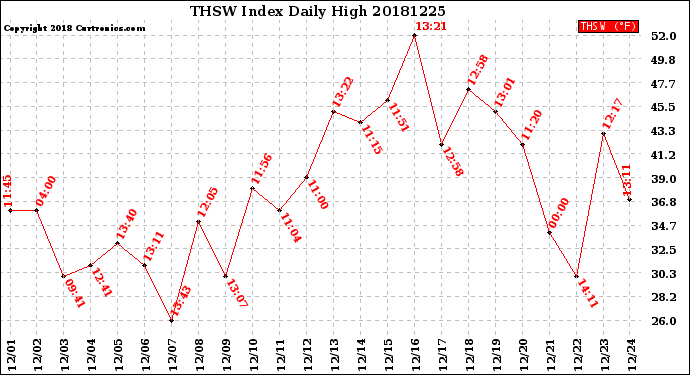 Milwaukee Weather THSW Index<br>Daily High