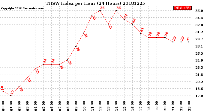 Milwaukee Weather THSW Index<br>per Hour<br>(24 Hours)