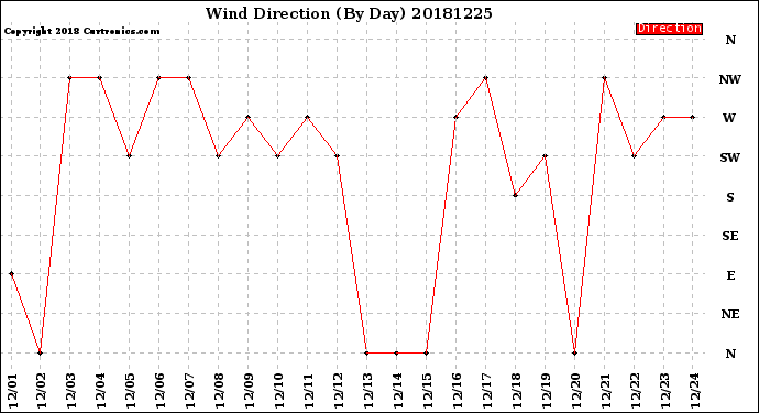 Milwaukee Weather Wind Direction<br>(By Day)