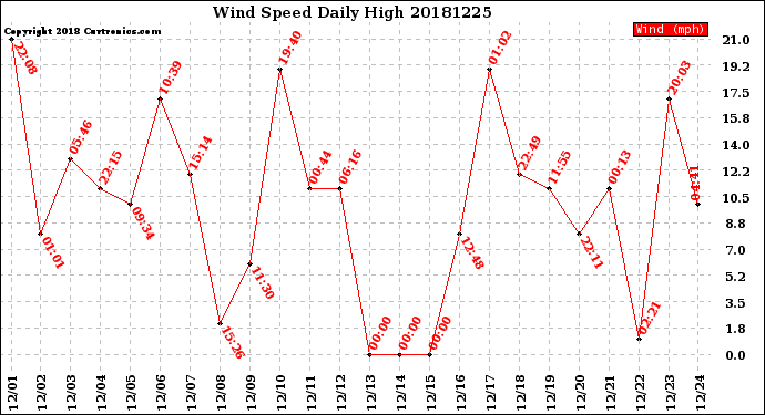Milwaukee Weather Wind Speed<br>Daily High