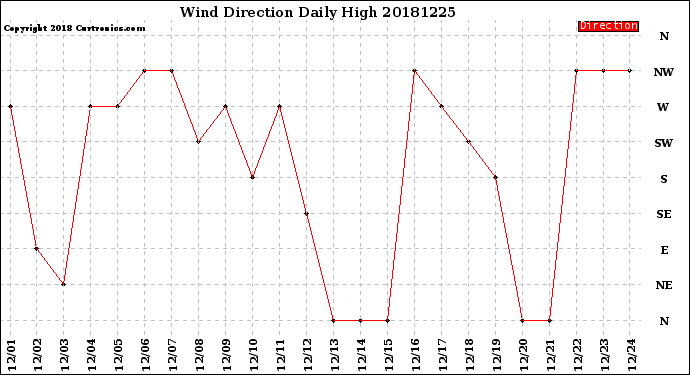Milwaukee Weather Wind Direction<br>Daily High