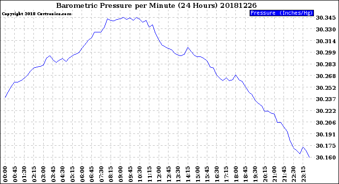 Milwaukee Weather Barometric Pressure<br>per Minute<br>(24 Hours)