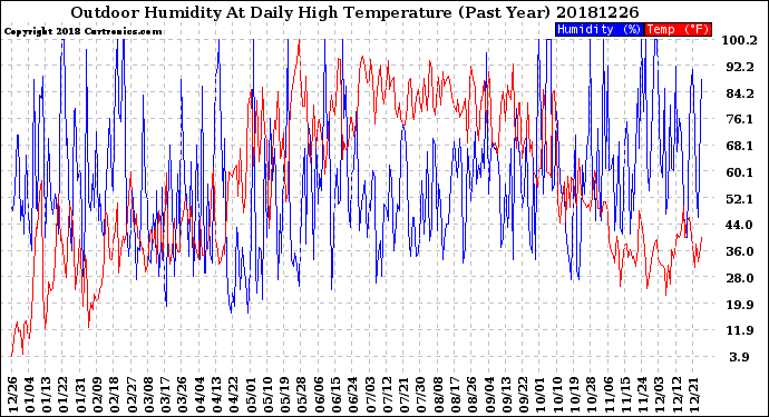 Milwaukee Weather Outdoor Humidity<br>At Daily High<br>Temperature<br>(Past Year)