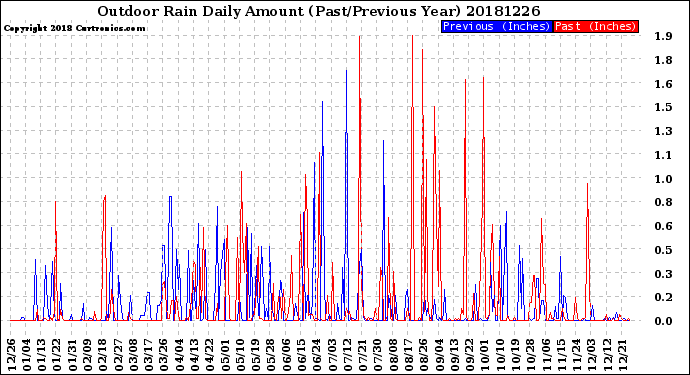 Milwaukee Weather Outdoor Rain<br>Daily Amount<br>(Past/Previous Year)