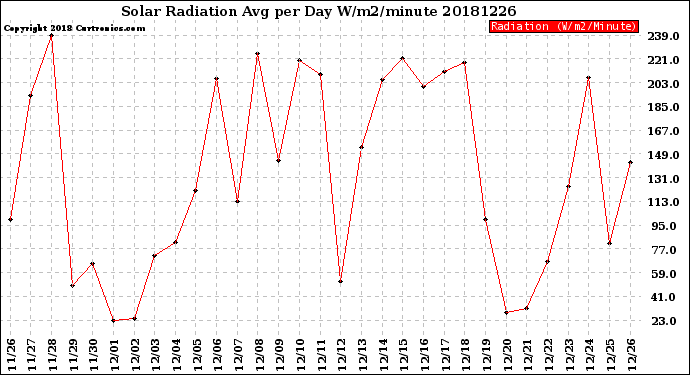 Milwaukee Weather Solar Radiation<br>Avg per Day W/m2/minute