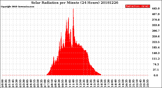 Milwaukee Weather Solar Radiation<br>per Minute<br>(24 Hours)