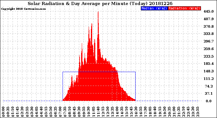 Milwaukee Weather Solar Radiation<br>& Day Average<br>per Minute<br>(Today)