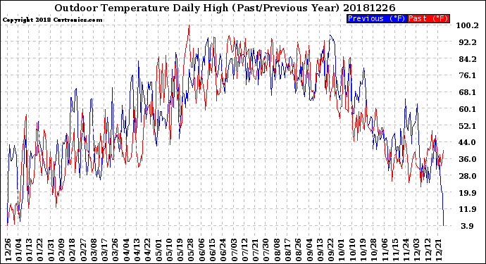 Milwaukee Weather Outdoor Temperature<br>Daily High<br>(Past/Previous Year)
