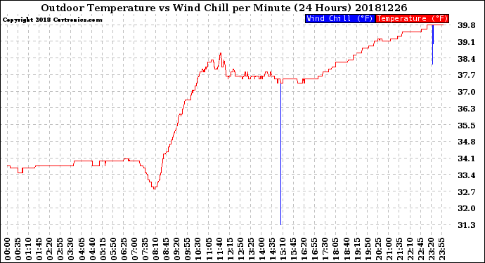 Milwaukee Weather Outdoor Temperature<br>vs Wind Chill<br>per Minute<br>(24 Hours)