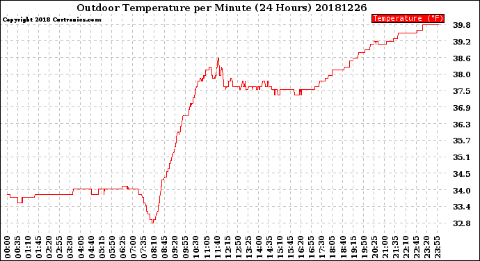 Milwaukee Weather Outdoor Temperature<br>per Minute<br>(24 Hours)