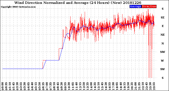 Milwaukee Weather Wind Direction<br>Normalized and Average<br>(24 Hours) (New)