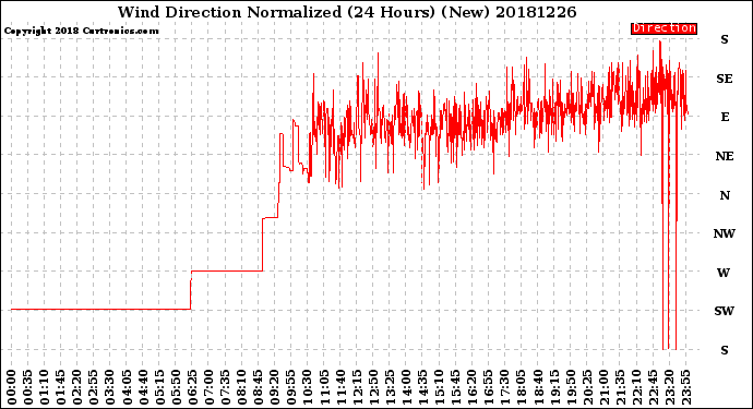 Milwaukee Weather Wind Direction<br>Normalized<br>(24 Hours) (New)