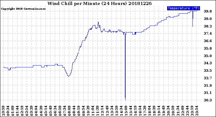 Milwaukee Weather Wind Chill<br>per Minute<br>(24 Hours)