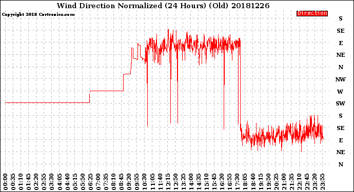 Milwaukee Weather Wind Direction<br>Normalized<br>(24 Hours) (Old)