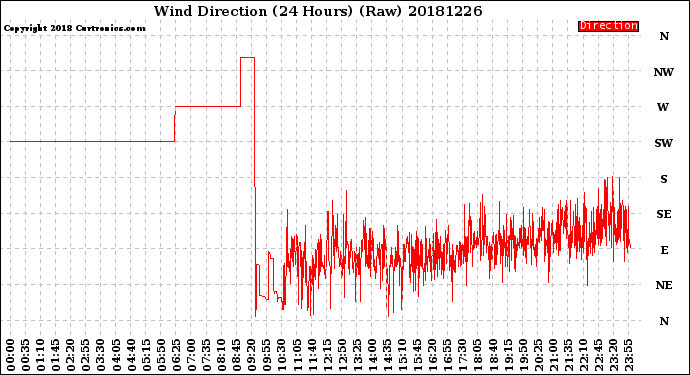 Milwaukee Weather Wind Direction<br>(24 Hours) (Raw)
