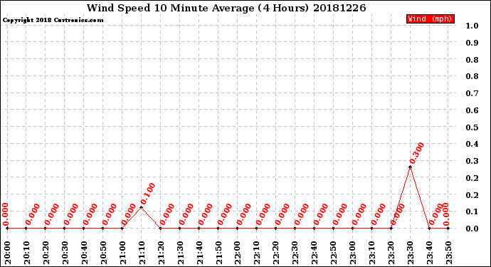 Milwaukee Weather Wind Speed<br>10 Minute Average<br>(4 Hours)