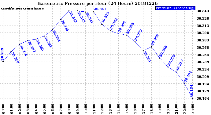 Milwaukee Weather Barometric Pressure<br>per Hour<br>(24 Hours)