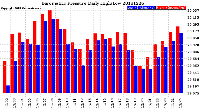 Milwaukee Weather Barometric Pressure<br>Daily High/Low
