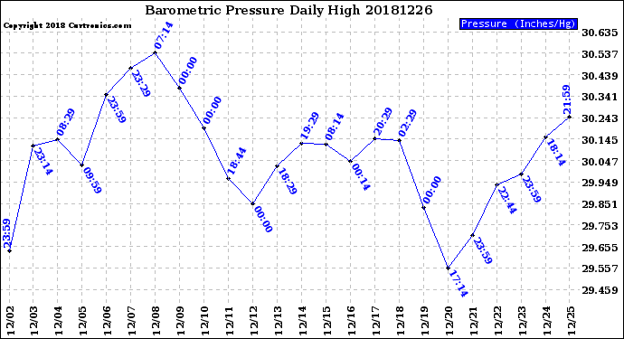 Milwaukee Weather Barometric Pressure<br>Daily High