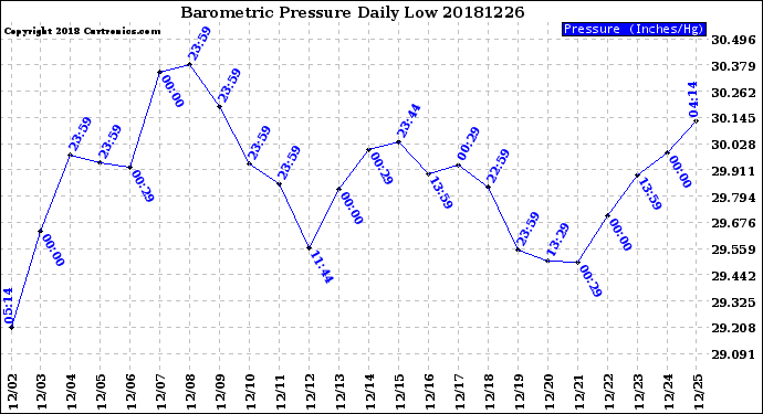 Milwaukee Weather Barometric Pressure<br>Daily Low