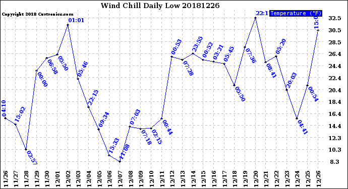 Milwaukee Weather Wind Chill<br>Daily Low