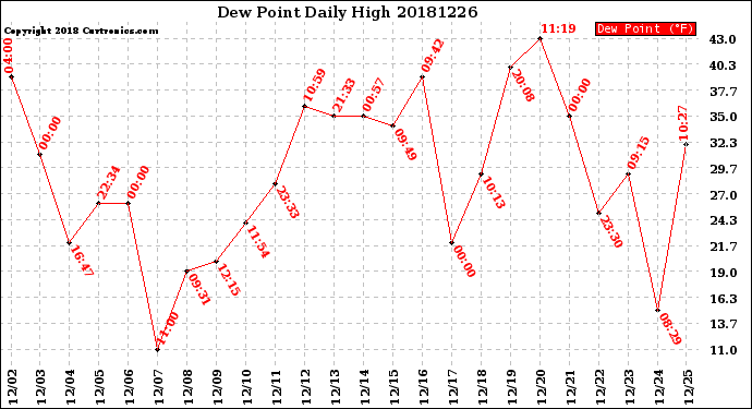 Milwaukee Weather Dew Point<br>Daily High