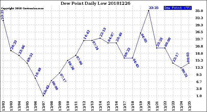 Milwaukee Weather Dew Point<br>Daily Low