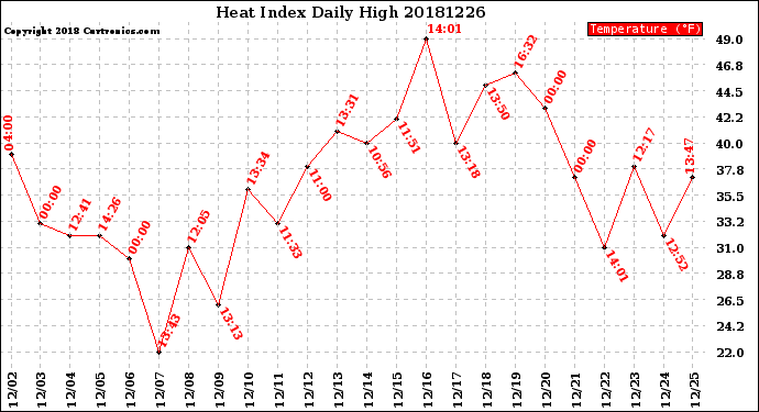 Milwaukee Weather Heat Index<br>Daily High