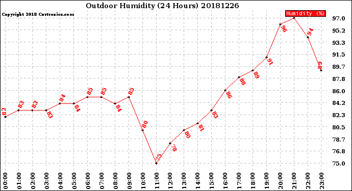 Milwaukee Weather Outdoor Humidity<br>(24 Hours)