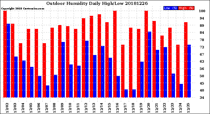 Milwaukee Weather Outdoor Humidity<br>Daily High/Low