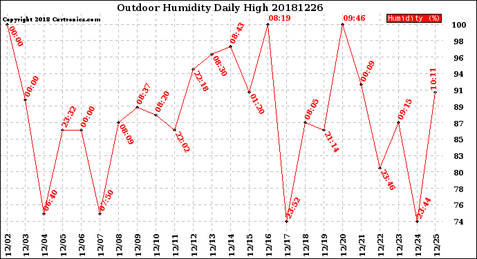 Milwaukee Weather Outdoor Humidity<br>Daily High
