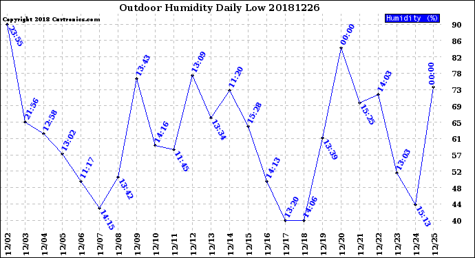 Milwaukee Weather Outdoor Humidity<br>Daily Low
