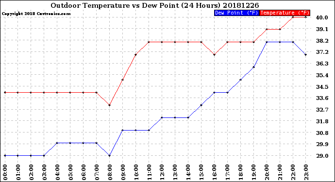 Milwaukee Weather Outdoor Temperature<br>vs Dew Point<br>(24 Hours)