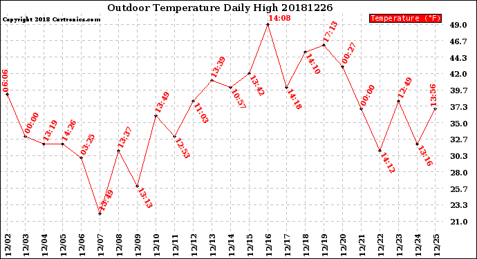 Milwaukee Weather Outdoor Temperature<br>Daily High