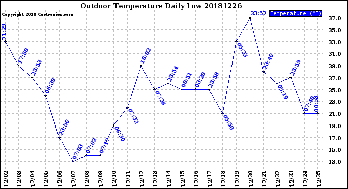 Milwaukee Weather Outdoor Temperature<br>Daily Low