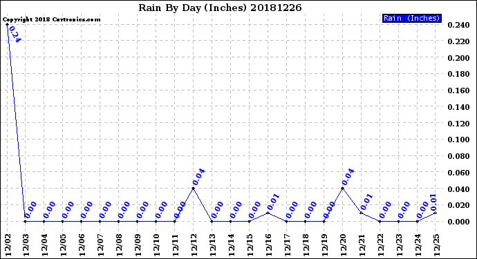 Milwaukee Weather Rain<br>By Day<br>(Inches)