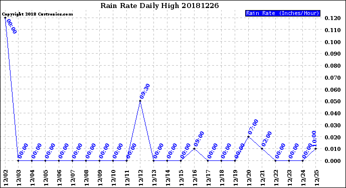Milwaukee Weather Rain Rate<br>Daily High