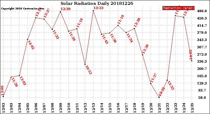 Milwaukee Weather Solar Radiation<br>Daily