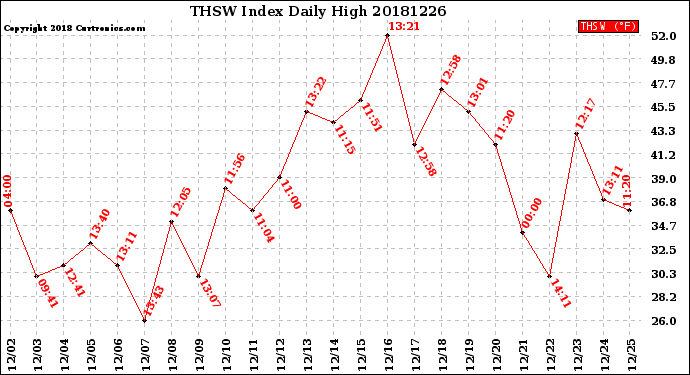 Milwaukee Weather THSW Index<br>Daily High