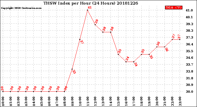 Milwaukee Weather THSW Index<br>per Hour<br>(24 Hours)