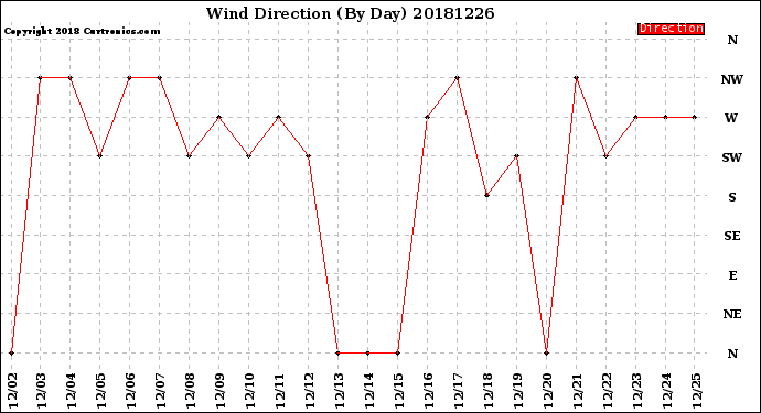 Milwaukee Weather Wind Direction<br>(By Day)