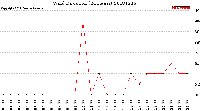 Milwaukee Weather Wind Direction<br>(24 Hours)