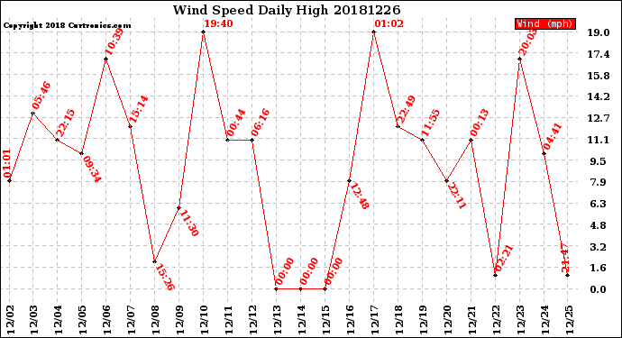 Milwaukee Weather Wind Speed<br>Daily High